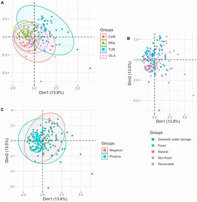 Influence of Larval Habitat Environmental Characteristics on Culicidae Immature Abundance and Body Size of Adult Aedes aegypti